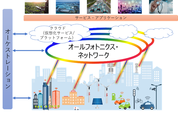 ＜めざす通信インフラの全体像＞