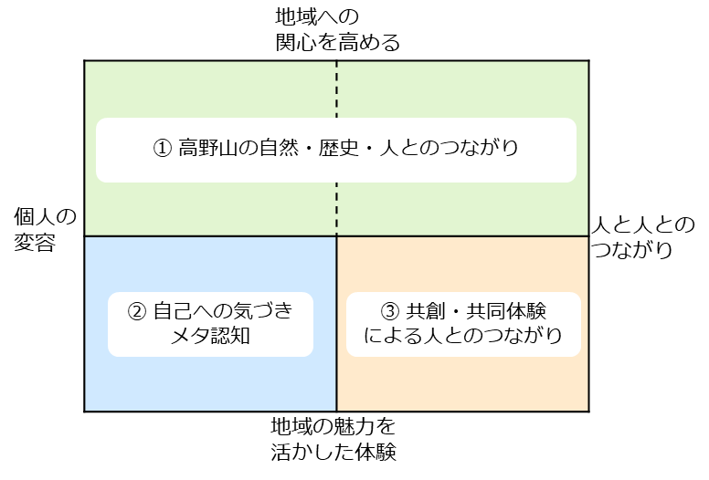 図1 本取組の提供価値