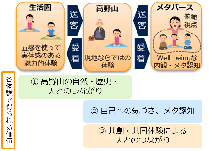 図2 2つの体験と各体験で得られる価値
