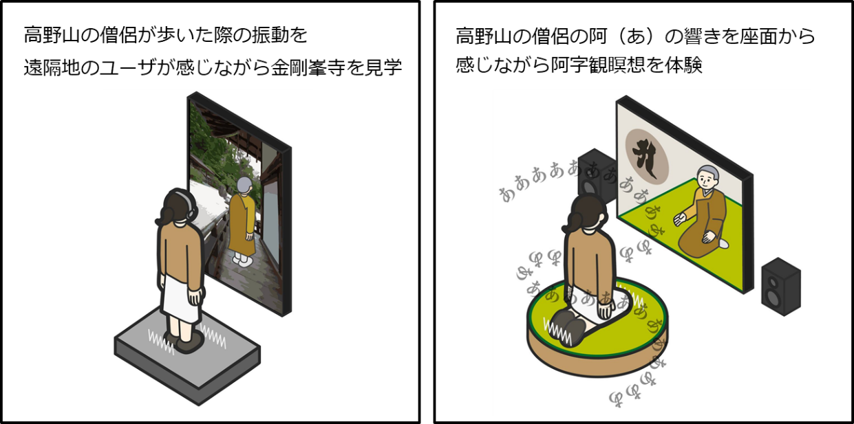 図3 生活圏での体験