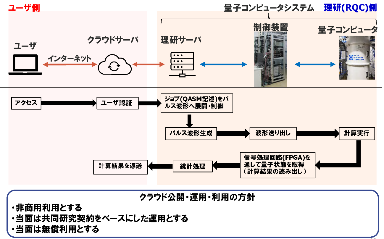 図4  超伝導量子コンピュータへのユーザアクセス概念図 ウェブインターフェース上で、登録ユーザの認証やジョブ送受信を行う。