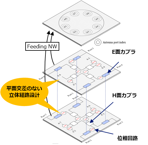 図3：Butler回路の多層立体経路概略図