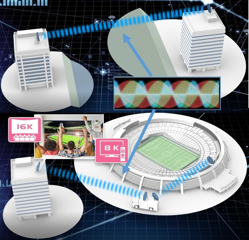 図4：本技術の利用用途例 （上：無線バックホール／フロントホール、下：無線による臨時回線・非圧縮8K／16K伝送）