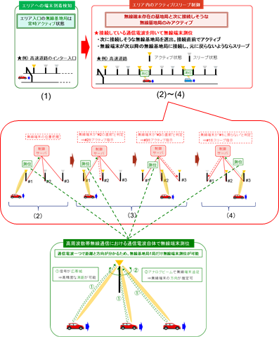 図2 通信電波による無線端末測位に基づく無線基地局の間欠動作制御技術
