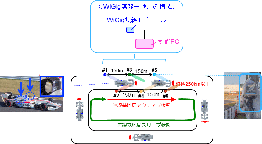 図3 実証実験の実験系