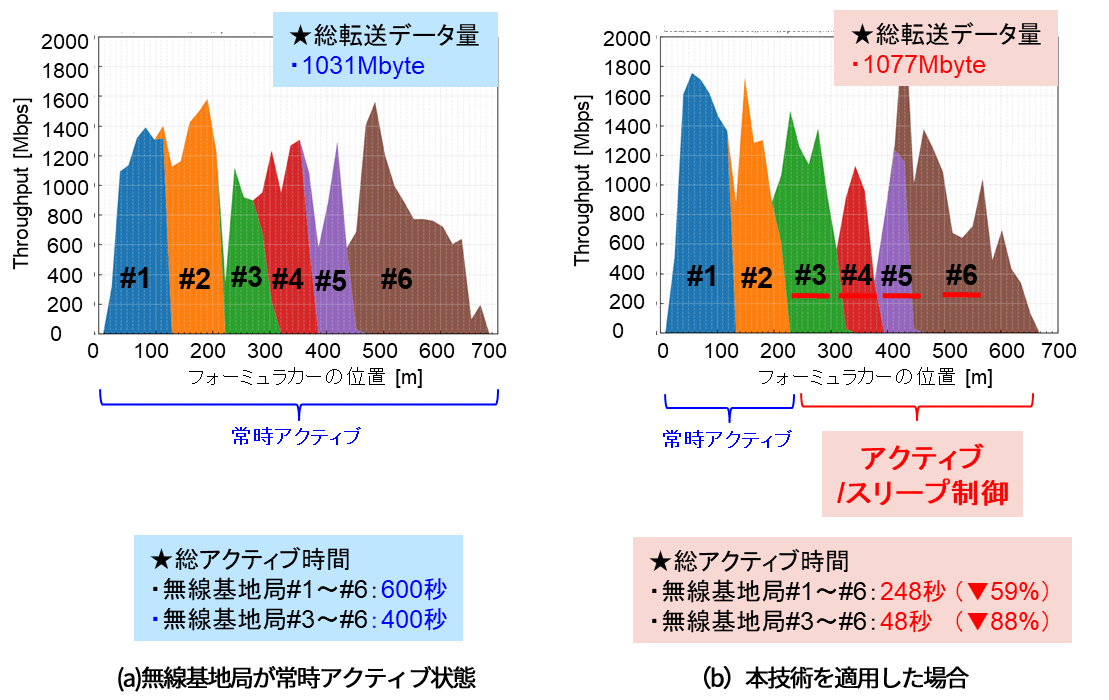 図4 実験結果（無線基地局の総転送データ量と総アクティブ時間）