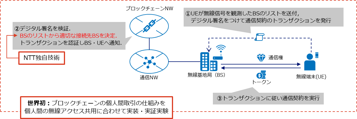 図1　ブロックチェーンを用いた通信契約締結フローの概要
