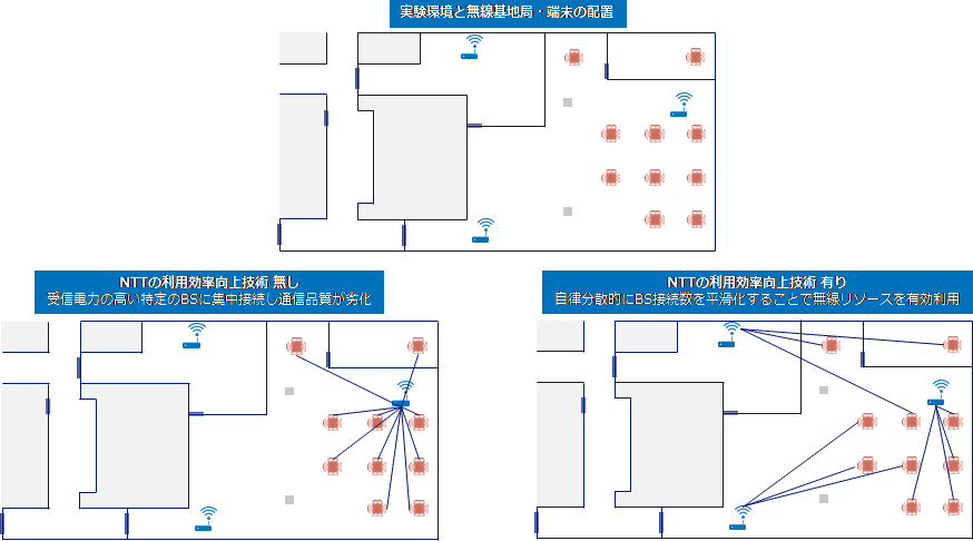 図2　実証実験環境と無線リソース利用効率向上技術有無でのBS接続結果