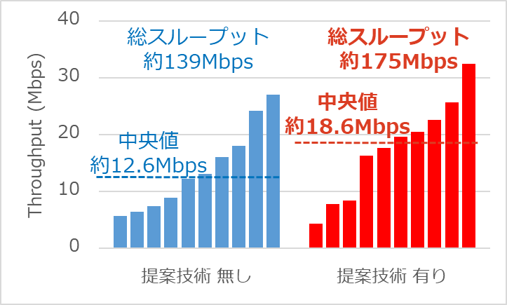 図3　無線リソース利用効率向上技術の効果