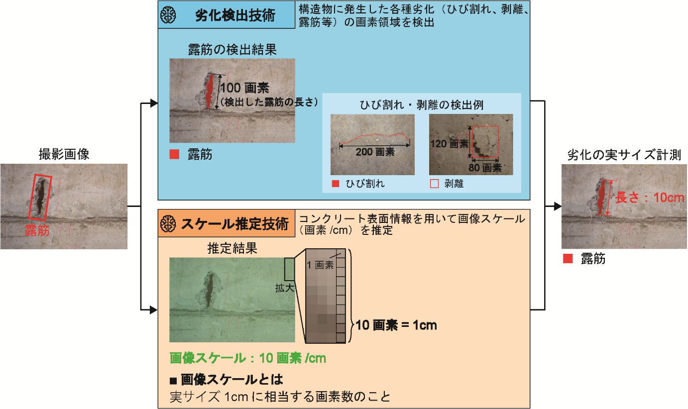（図1）劣化計測技術の構造