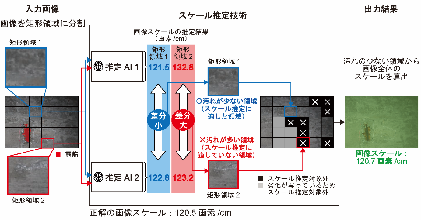 （図3）スケール推定技術の特長
