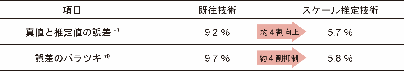 （表1）スケール推定の検証結果