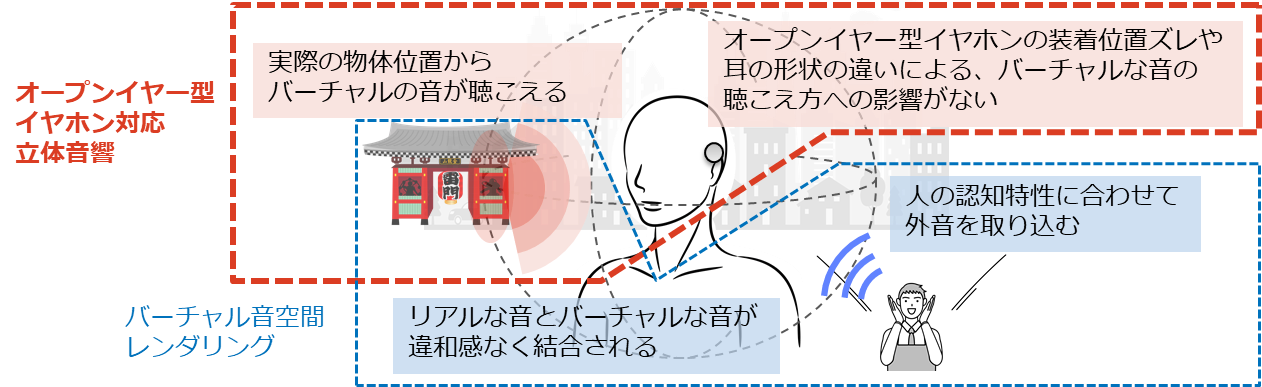 図2. 耳元で音がクロスオーバーする空間音響演出のイメージ