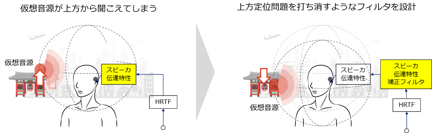 図3.デバイス起因の音源定位位置の補正フィルタ適用イメージ