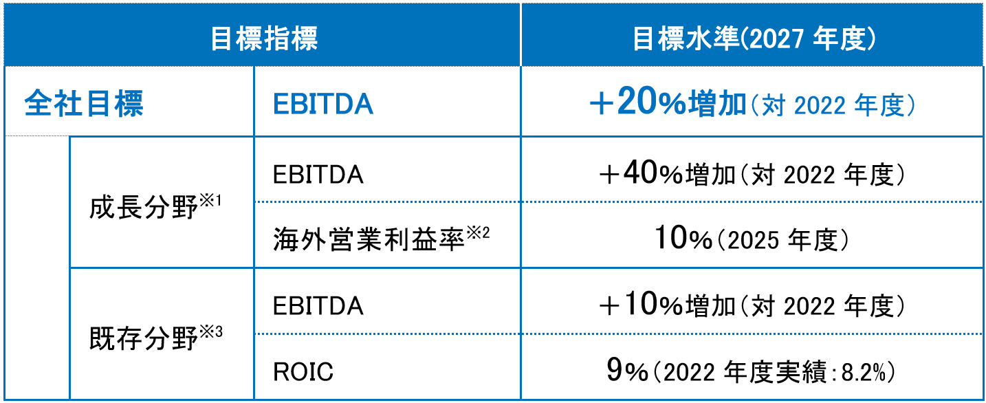 中期財務目標