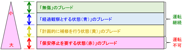 図2．判定する損傷レベル