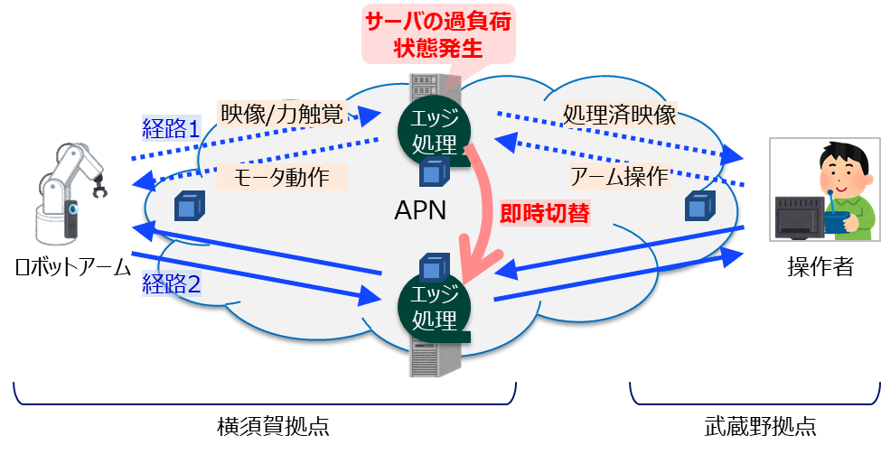 図2 実証実験構成