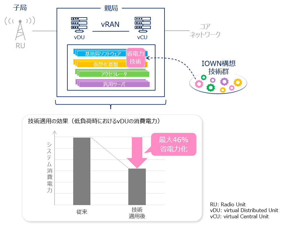 図1. 省電力化技術概要