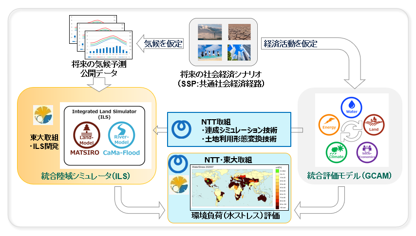 図1　環境シミュレータと経済活動シミュレータ連携の図