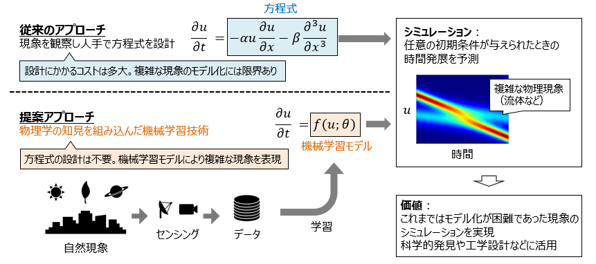 図1 観測データから物理現象を正確に再現するための機械学習技術