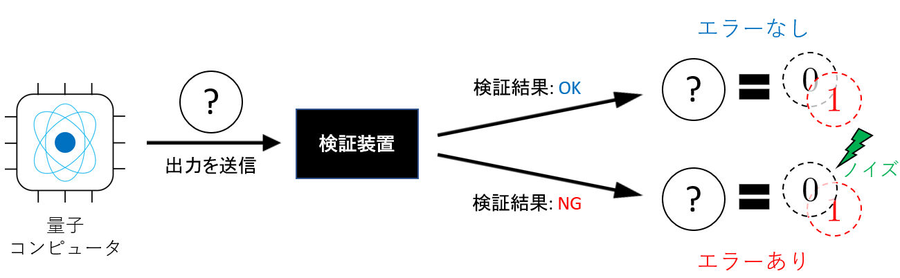 図2 量子コンピュータの出力の正しさの検証