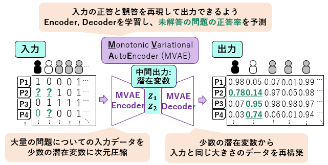 図4 未解答問題を解いた場合に正解する確率を予測
