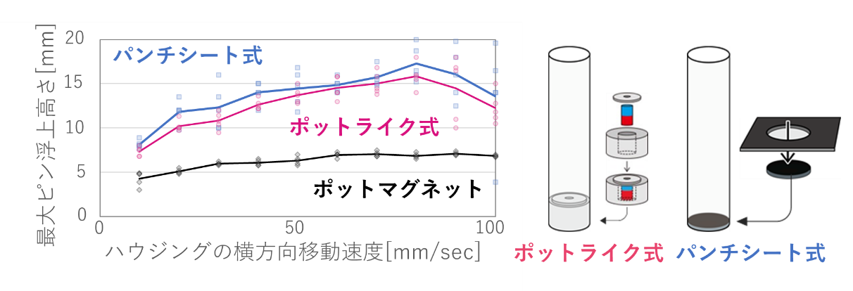 図5. 代替ピンによる動的最大浮上高さの測定結果