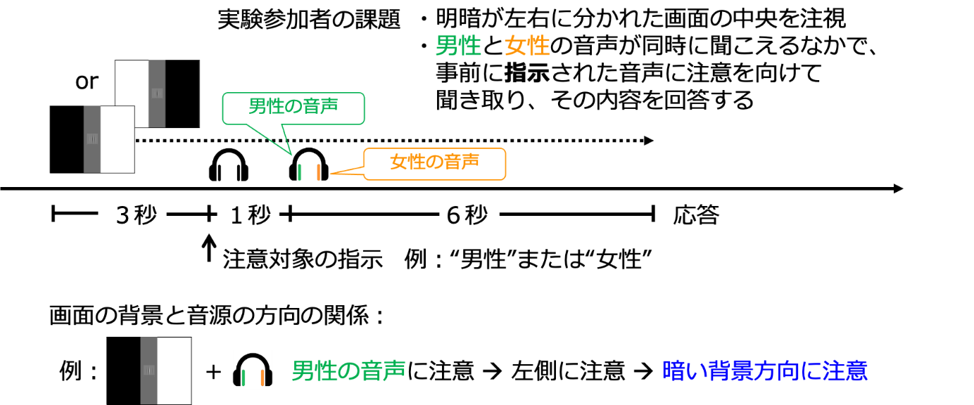 図3：実際の実験で用いられた状況