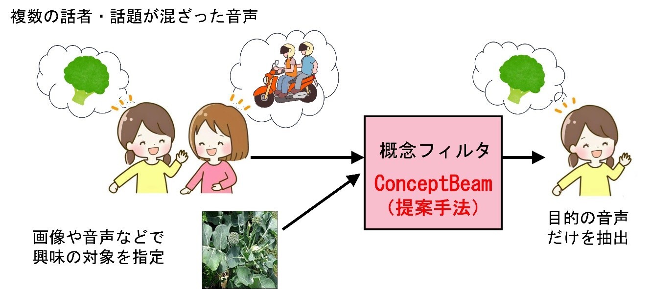 図1． ConceptBeam の動作