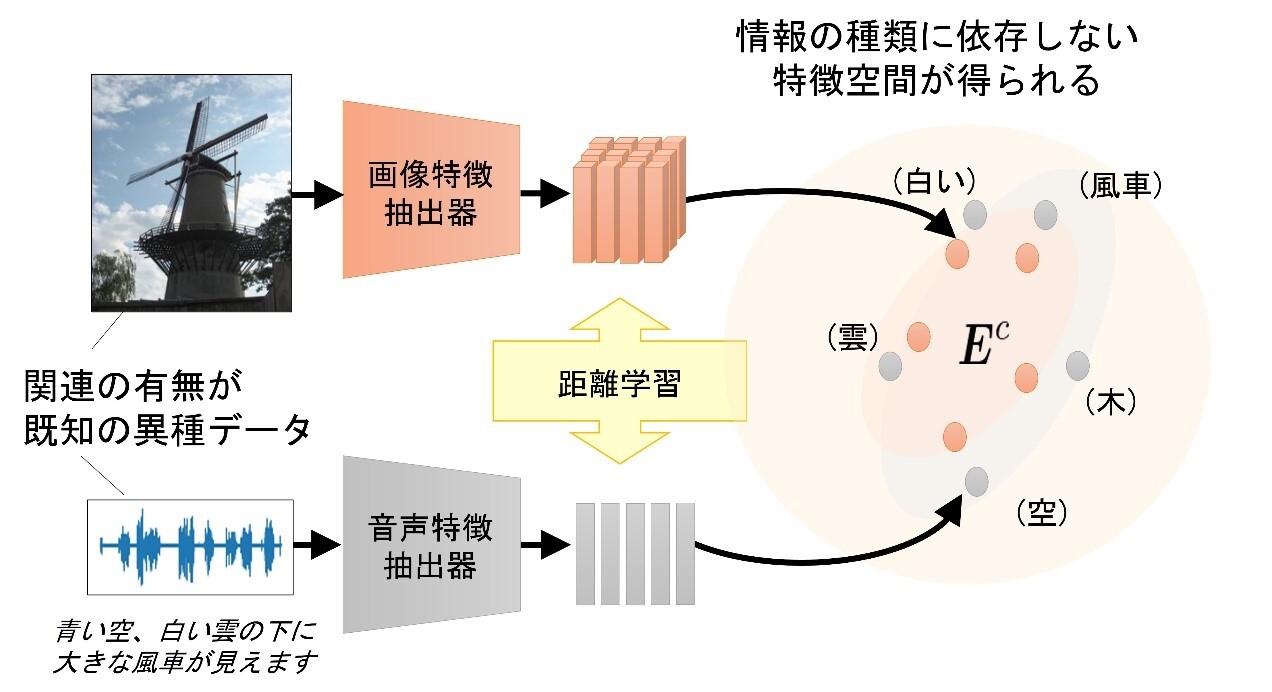 図2．概念の表現方法