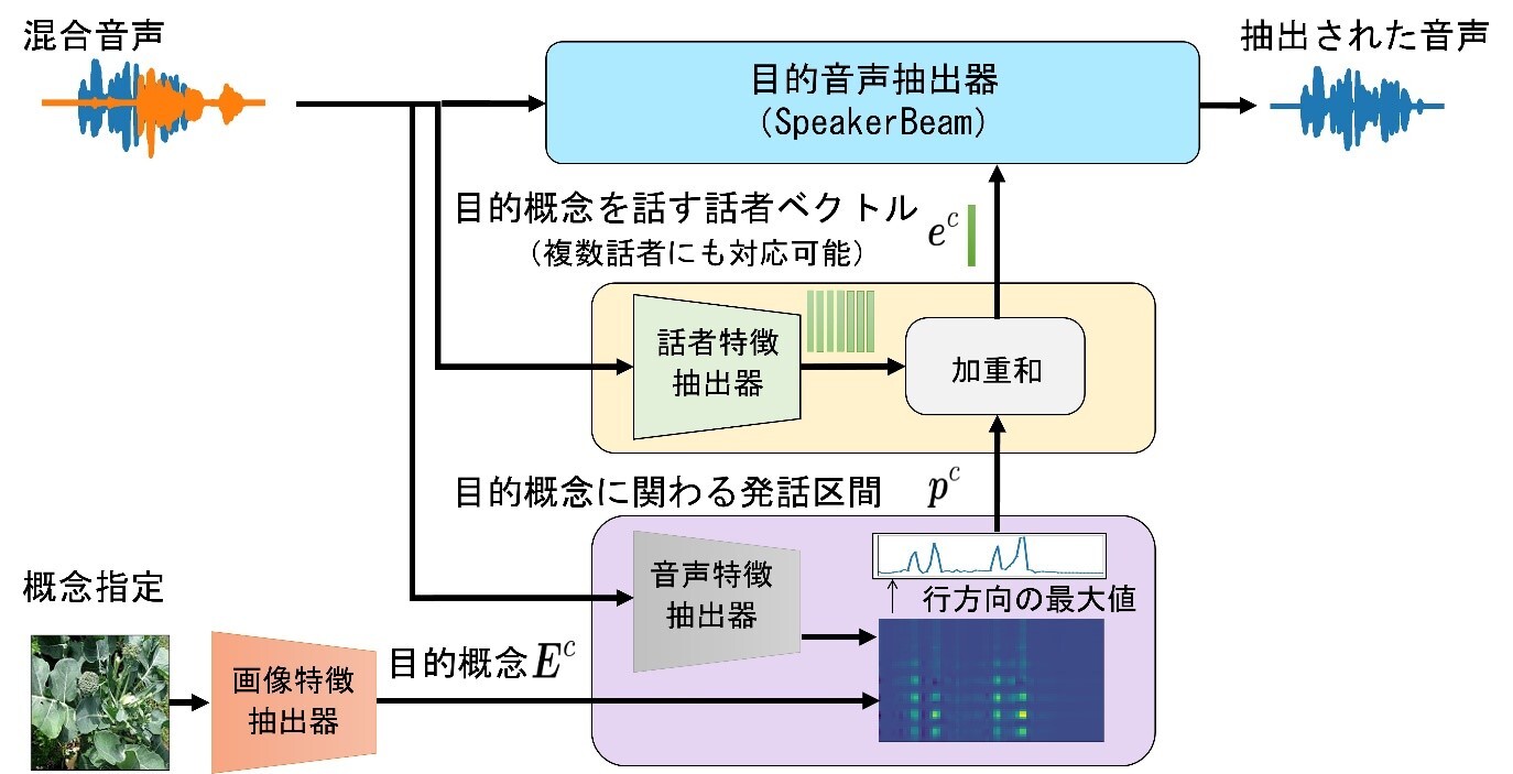 図3： 目的音声の抽出方法