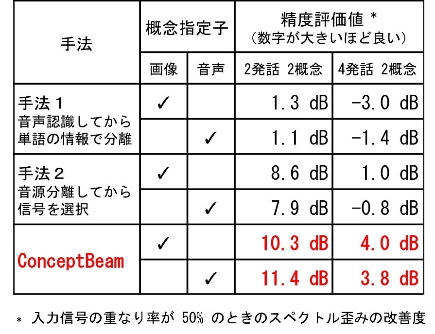 表1. 実験結果の例