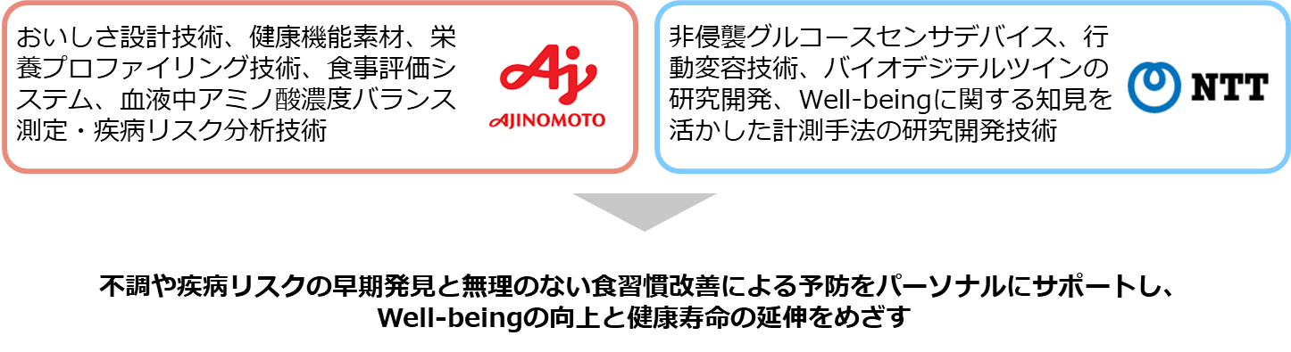 図1：めざすゴールと各社の役割