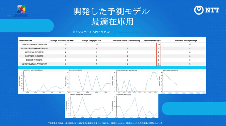 図2. 独自のアルゴリズムによって医薬品の最適な在庫を計算する予測モデル