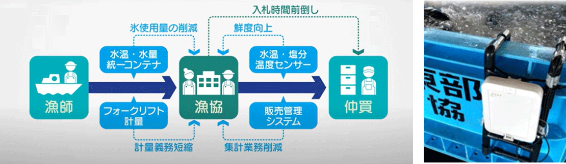 図4. IoTを活用した漁業業務DX