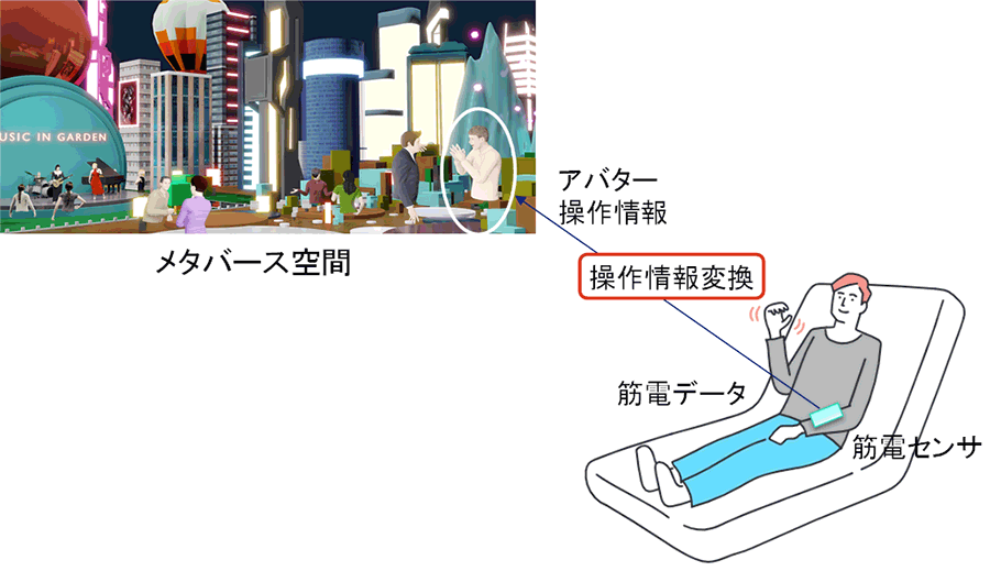 図1 筋電センサを活用したアバター操作