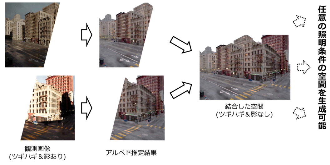 図2：固有画像分解手法をメタバース空間構築に活用するイメージ
