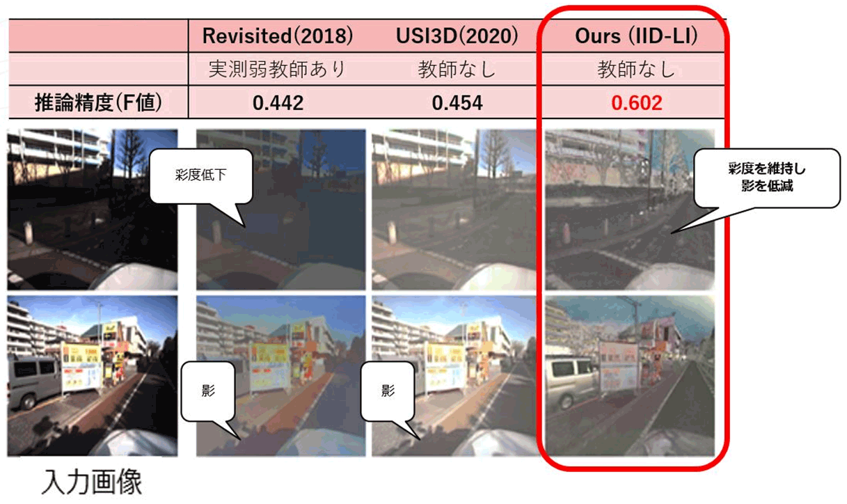 図4：従来技術と本技術による処理結果の比較