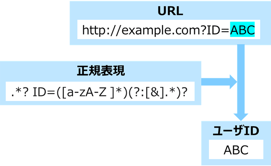 図 1 正規表現を用いた文字列抽出の例（