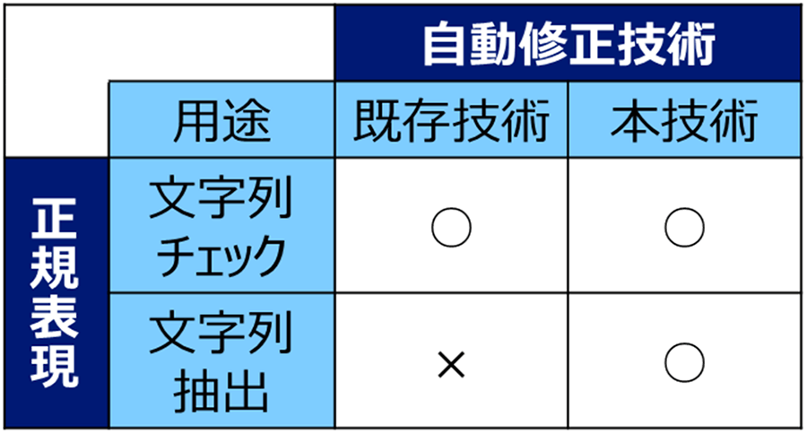 表 1 正規表現の用途における本成果の位置づけ