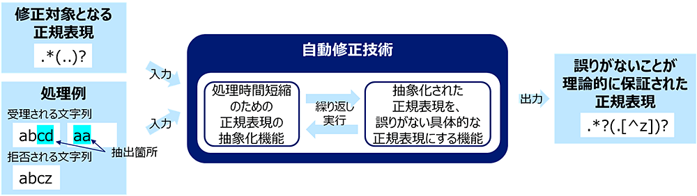 図 2 正規表現を用いた文字列抽出の例