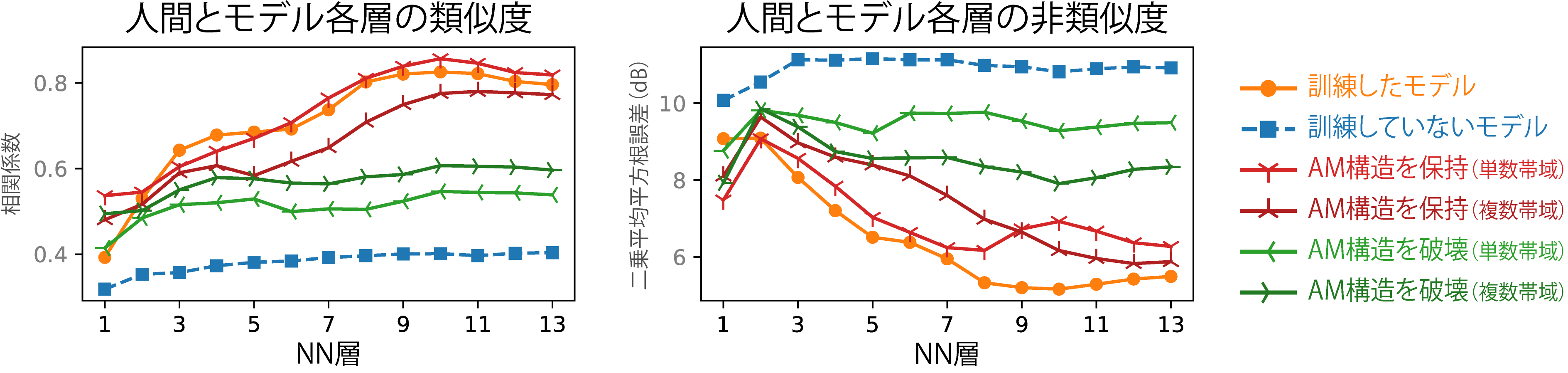 図3．人間とモデル各層のAM検出閾値の類似度（左）と非類似度（右）。類似度が高いほど、また、非類似度が低いほど、人間と似ている。それぞれの線で、自然な音で訓練したモデル、訓練していないモデル、AM構造を保持した音で訓練したモデル、AM構造を破壊した音で訓練したモデルについて示した。