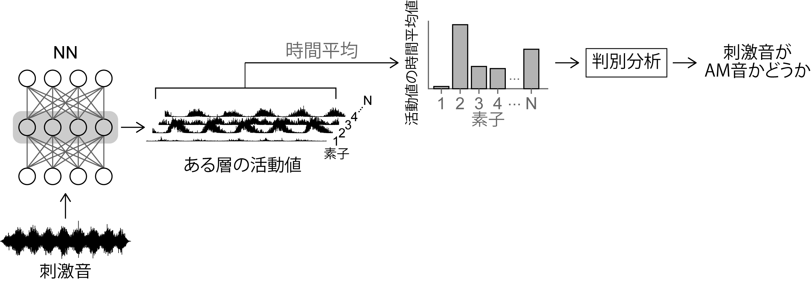 図5．AM検出実験の計算機シミュレーション。音をNNに入力し、ある素子の活動値を時間平均したものから、入力音がAM音かどうかを判別した。