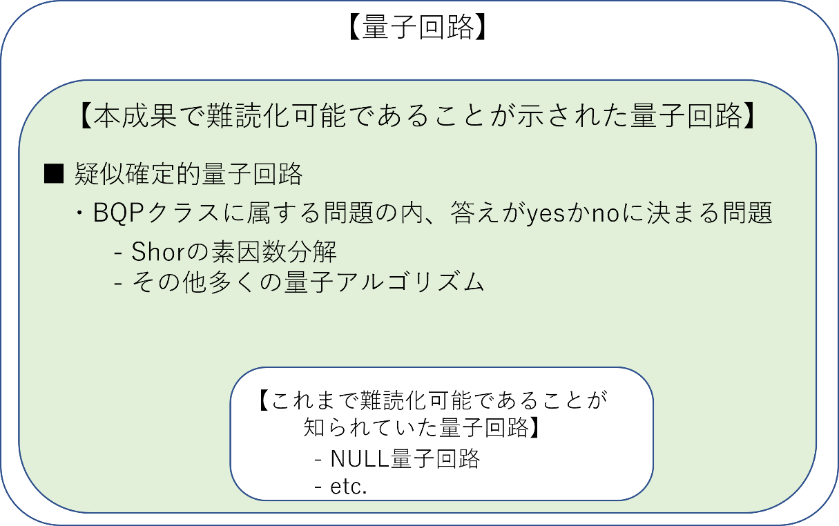 図1. 難読化可能な量子回路