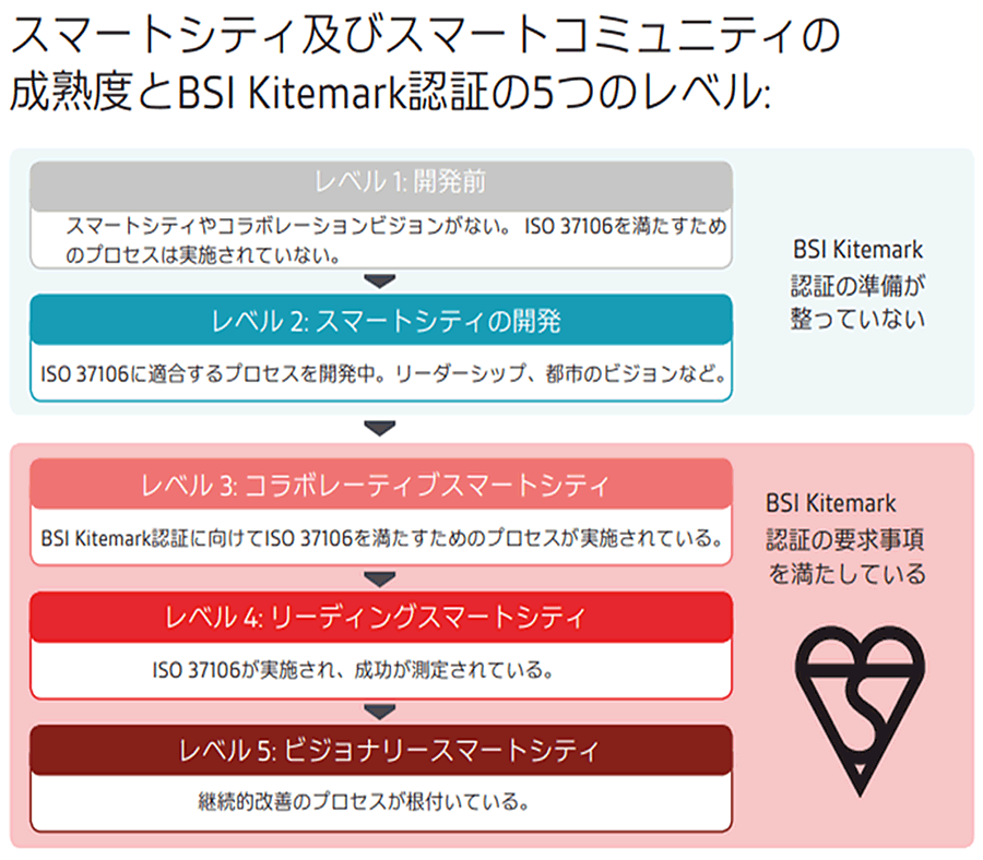 ISO37106におけるBSI Kitemark認証の5つのレベル（出典：BSIグループジャパン）