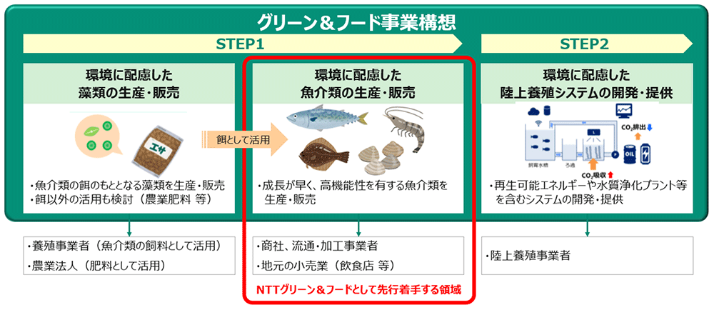 図2．グリーン＆フード事業構想