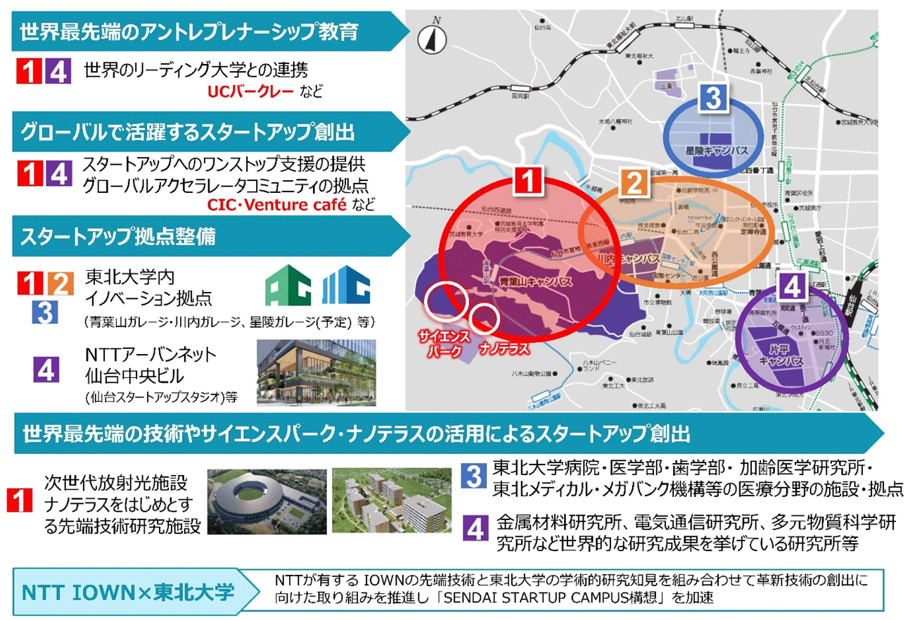 「SENDAI STARTUP CAMPUS」形成のイメージ 世界最先端のアントレプレナーシップ教育 グローバルで活躍するスタートアップ創出 スタートアップ拠点設備 世界最先端の技術やサイエンスパーク・ナノテラスの活用によるスタートアップ創出