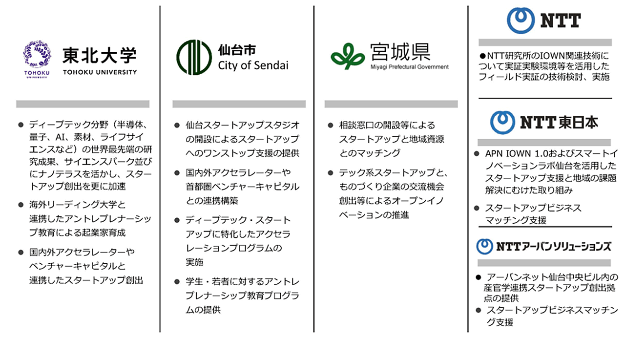協定参画機関の主な取り組み　東北大学 仙台市 宮城県 NTT NTT東日本 NTTアーバンソリューションズ