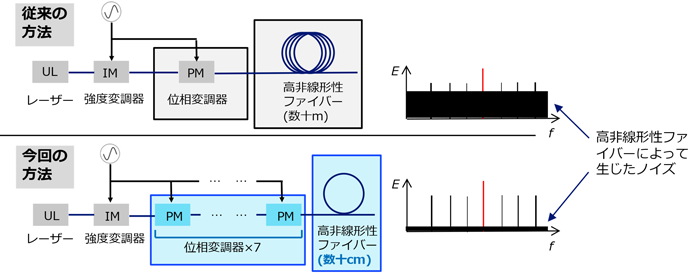 図5. SN比の高いEOコムの生成方法