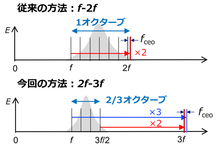 図6. 自己参照干渉法